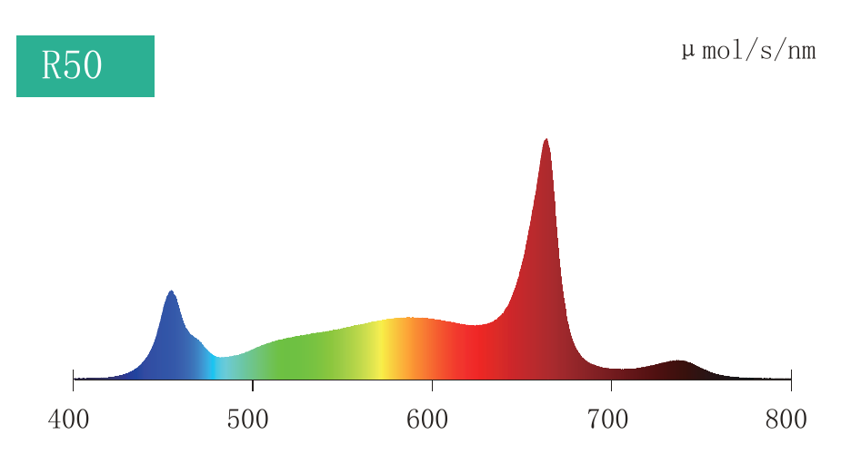 Under-canopy 120W spectrum chart